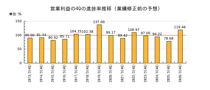業績修正前の営業利益の4Q進捗率推移