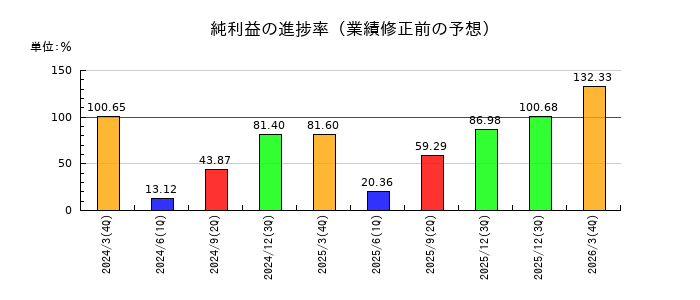AGSの純利益の進捗率