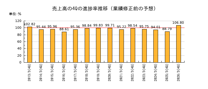 業績修正前の売上高の4Q進捗率推移