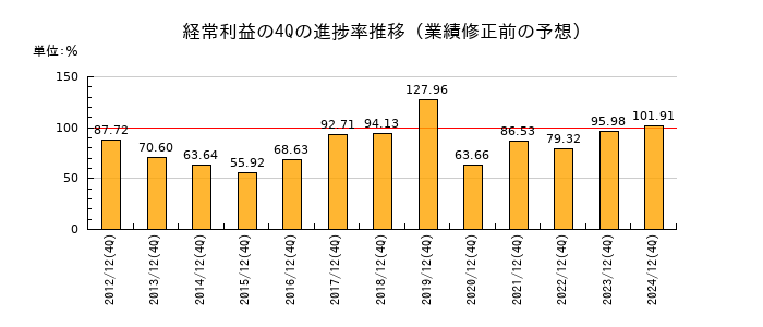 業績修正前の経常利益の4Q進捗率推移