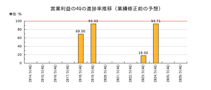 業績修正前の営業利益の4Q進捗率推移