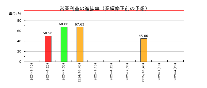 モルフォの営業利益の進捗率
