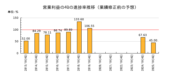 業績修正前の営業利益の4Q進捗率推移