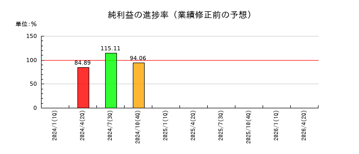 モルフォの純利益の進捗率