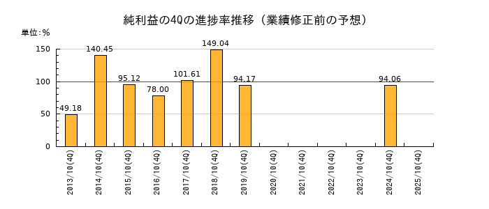 業績修正前の純利益の4Q進捗率推移