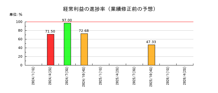 モルフォの経常利益の進捗率