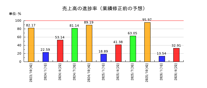モルフォの売上高の進捗率