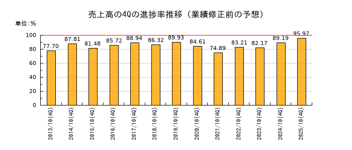 業績修正前の売上高の4Q進捗率推移