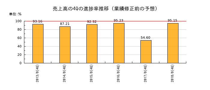 業績修正前の売上高の4Q進捗率推移