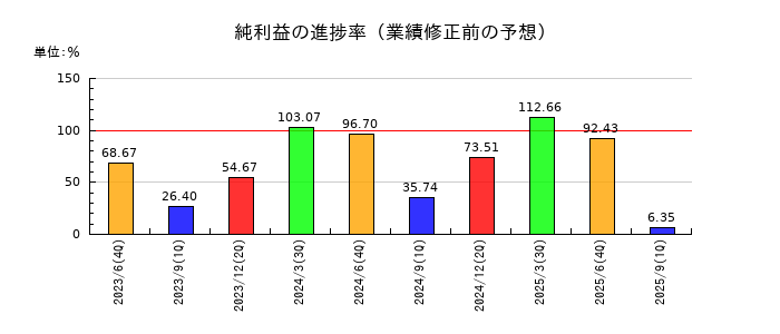 ブレインパッドの純利益の進捗率