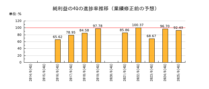 業績修正前の純利益の4Q進捗率推移