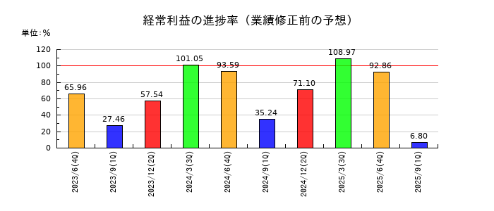 ブレインパッドの経常利益の進捗率