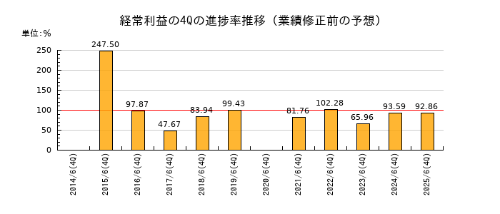 業績修正前の経常利益の4Q進捗率推移