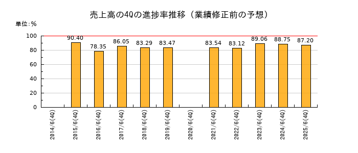 業績修正前の売上高の4Q進捗率推移