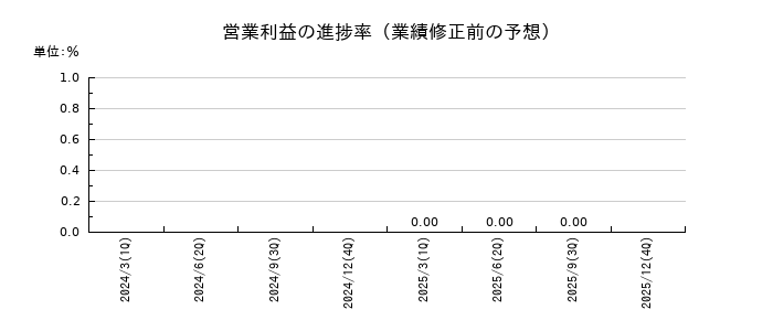 KLabの営業利益の進捗率
