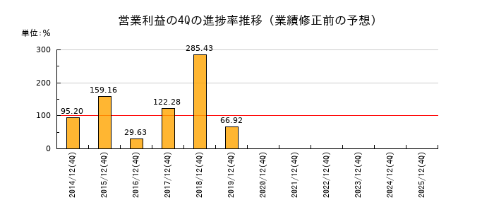 業績修正前の営業利益の4Q進捗率推移