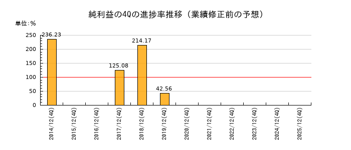 業績修正前の純利益の4Q進捗率推移