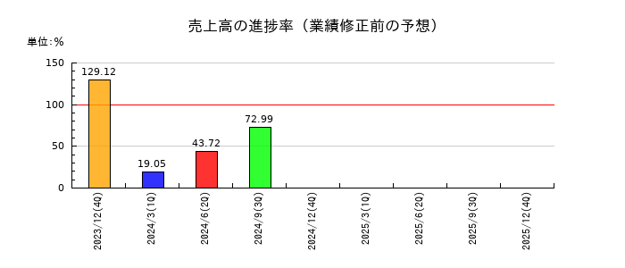 KLabの売上高の進捗率