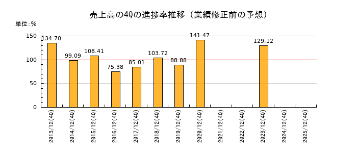 業績修正前の売上高の4Q進捗率推移