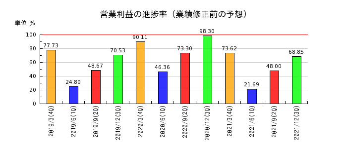 イーブックイニシアティブジャパンの営業利益の進捗率