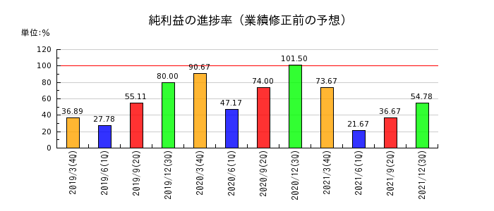 イーブックイニシアティブジャパンの純利益の進捗率