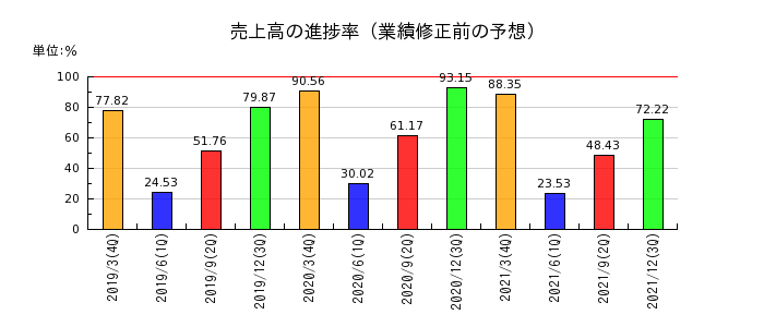 イーブックイニシアティブジャパンの売上高の進捗率