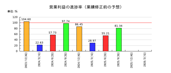 ネクソンの営業利益の進捗率