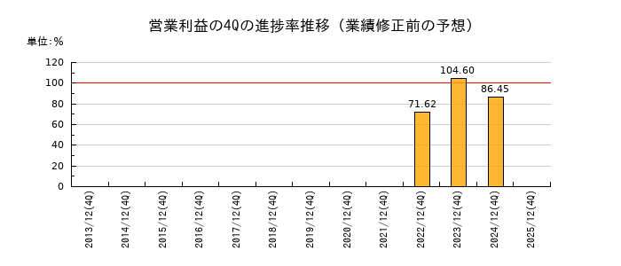 業績修正前の営業利益の4Q進捗率推移