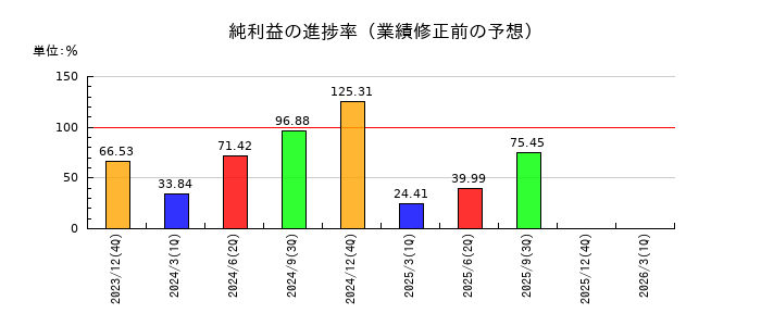 ネクソンの純利益の進捗率