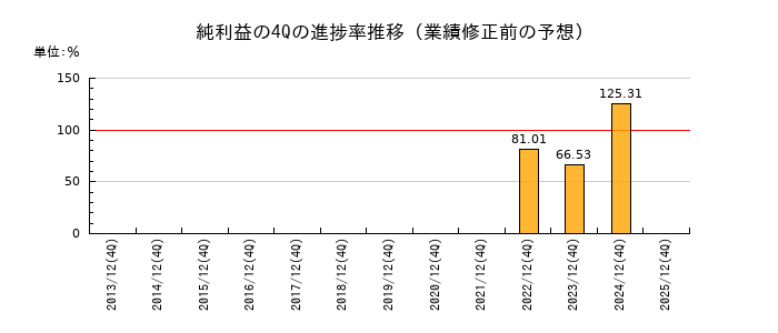 業績修正前の純利益の4Q進捗率推移