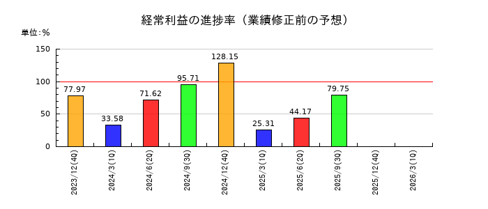 ネクソンの経常利益の進捗率