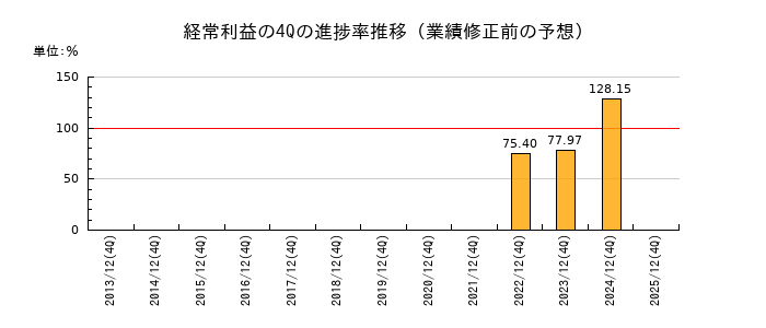 業績修正前の経常利益の4Q進捗率推移