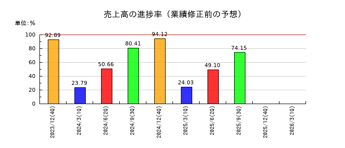 ネクソンの売上高の進捗率