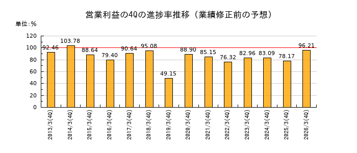 業績修正前の営業利益の4Q進捗率推移