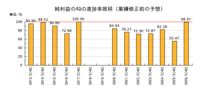 業績修正前の純利益の4Q進捗率推移