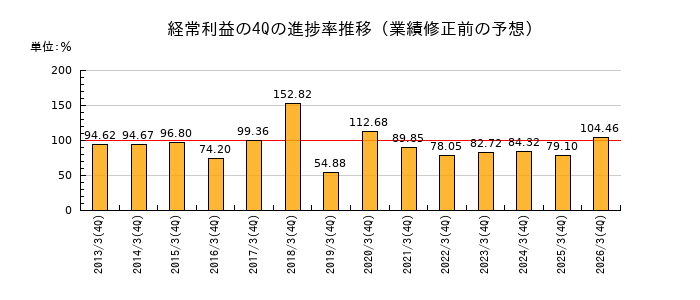 業績修正前の経常利益の4Q進捗率推移