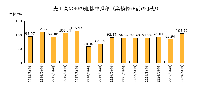 業績修正前の売上高の4Q進捗率推移
