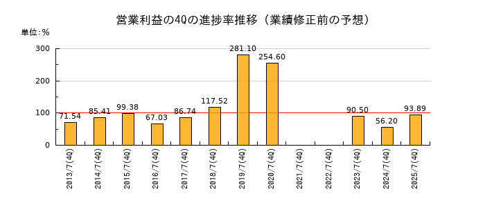 業績修正前の営業利益の4Q進捗率推移