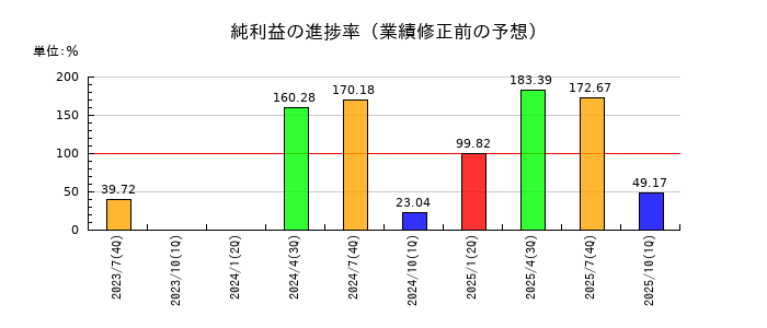 エイチームホールディングスの純利益の進捗率