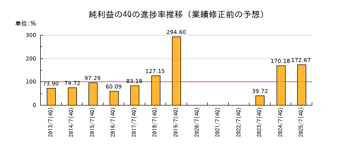 業績修正前の純利益の4Q進捗率推移