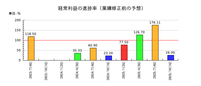 エイチームホールディングスの経常利益の進捗率