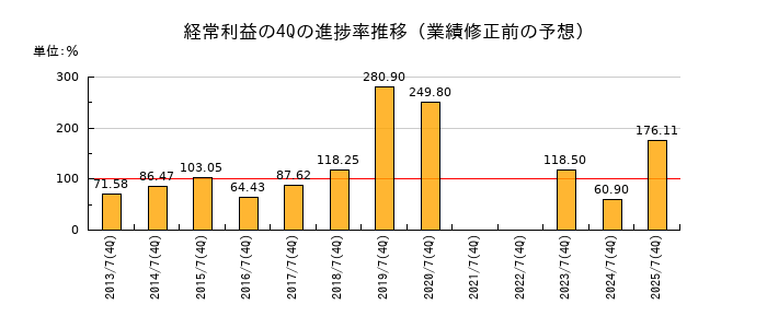 業績修正前の経常利益の4Q進捗率推移