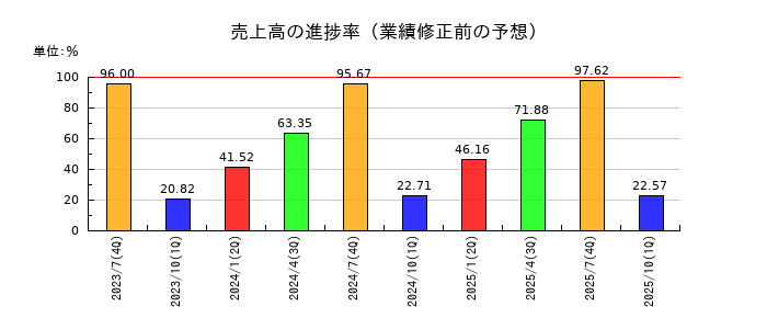 エイチームホールディングスの売上高の進捗率