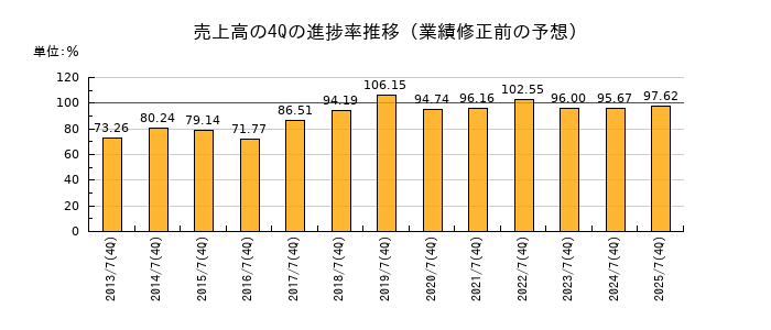 業績修正前の売上高の4Q進捗率推移