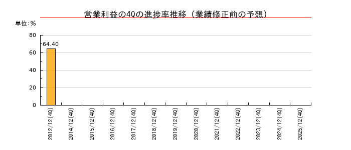 業績修正前の営業利益の4Q進捗率推移