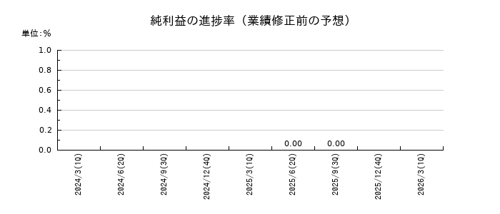 WIZEの純利益の進捗率