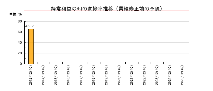 業績修正前の経常利益の4Q進捗率推移