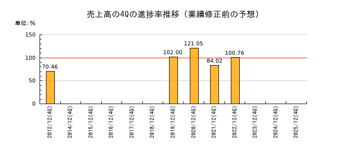 業績修正前の売上高の4Q進捗率推移