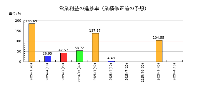 エニグモの営業利益の進捗率