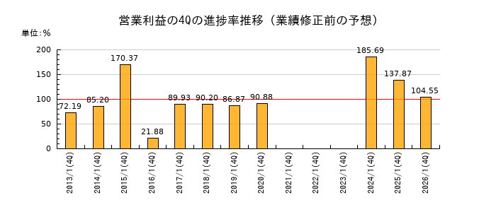 業績修正前の営業利益の4Q進捗率推移